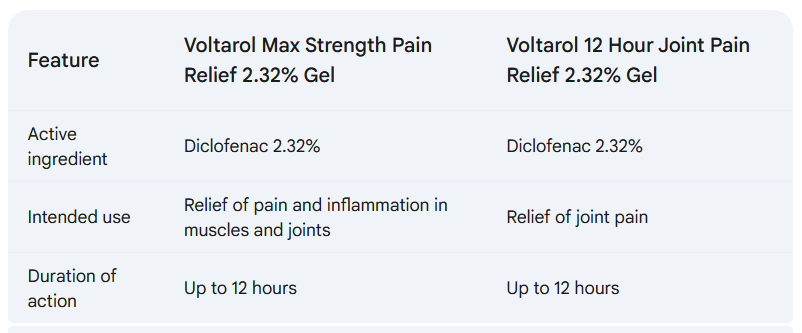 Are Voltarol 12 Hour Joint Pain Relief 2.32 Gel and Voltarol Max Strength 2.32 Gel the same?  Voltarol Max Strength Pain Relief 2.32% Gel and Voltarol 12 Hour Joint Pain Relief 2.32% Gel are pretty much the same. They both have the same active ingredient, diclofenac, which helps with pain and inflammation.  The main difference is what they’re meant for. Voltarol Max Strength is great for muscle and joint pain, while Voltarol 12 Hour Joint Pain Relief is specifically formulated for joint pain and lasts longer, providing relief over a 12-hour period.  In short, Voltarol Max Strength works for pain and inflammation in muscles and joints. But if you just want relief for joint pain, Voltarol 12 Hour Joint Pain Relief might be a better option.